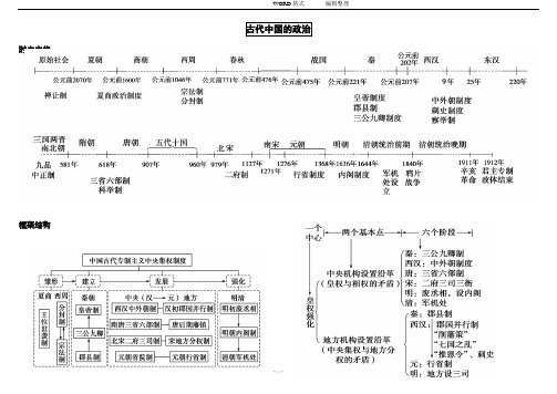 高中历史必修一思维导图