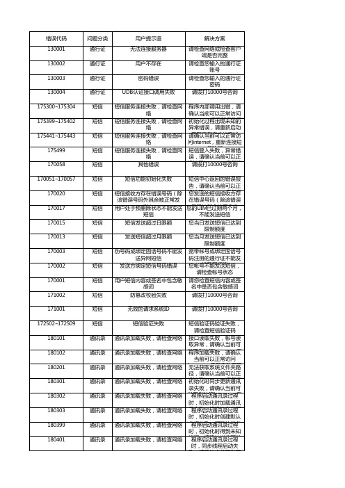 天翼宽带客户端错误代码查询