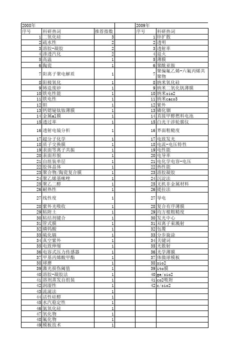 【国家自然科学基金】_sio2膜_基金支持热词逐年推荐_【万方软件创新助手】_20140803