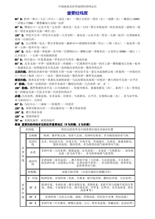 中国地理及世界地理经纬网定位