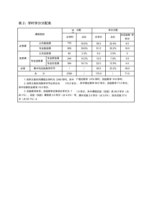 学时学分分配表