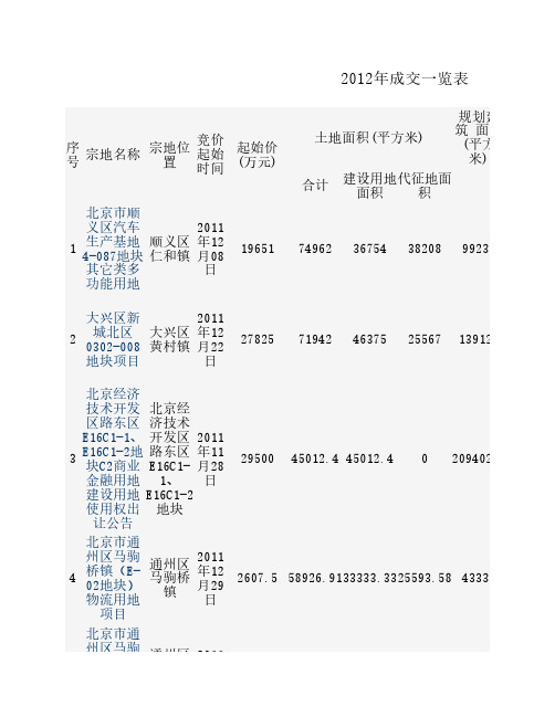 2012年北京市土地成交一览表