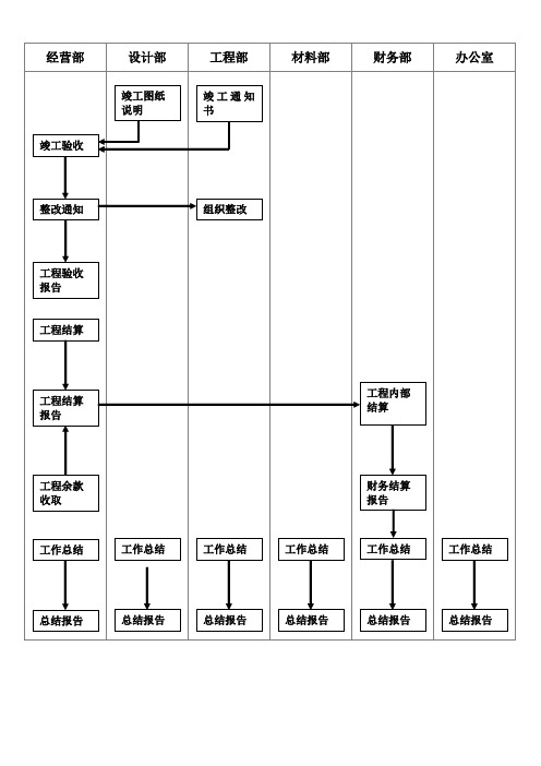 竣工验收流程图