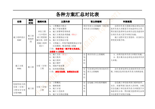 一建市政实务考试各种方案汇总对比表及87号文