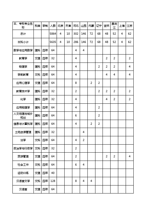 2018年石河子大学分省区招生计划