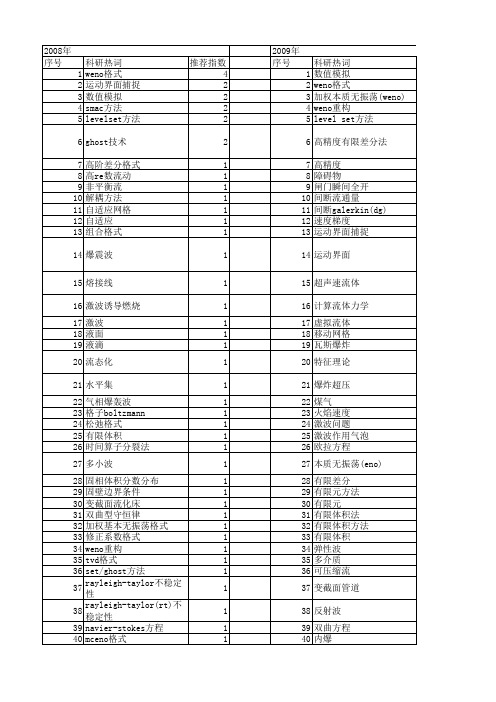 【国家自然科学基金】_weno_基金支持热词逐年推荐_【万方软件创新助手】_20140801