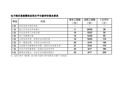 电子病历系统整体应用水平分级评价根本要求