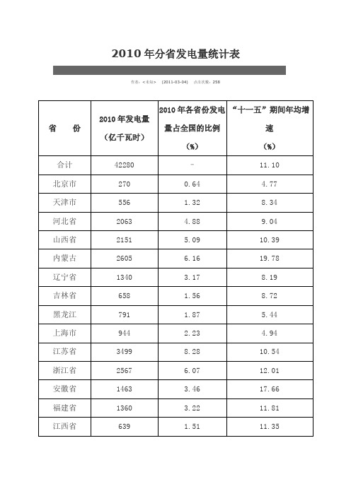 2010年分省发电量和用电量统计表