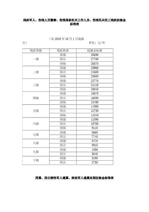 残疾军人补助标准