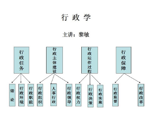 张国庆《公共行政学》课件