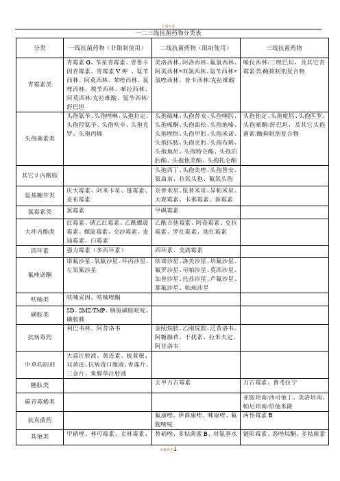 一二三线抗菌药物分类表