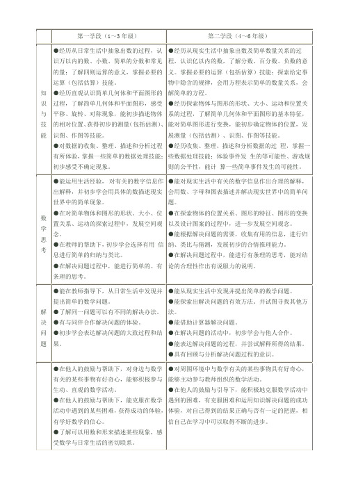 小学数学学段目标