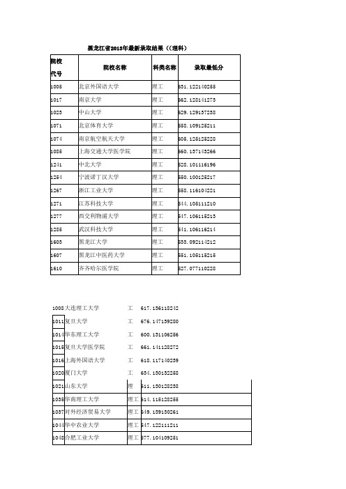 黑龙江省2013年最新录取结果((理科)