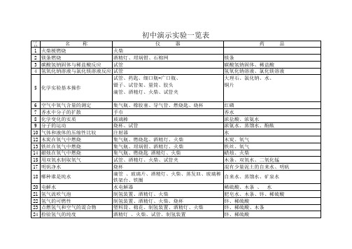 初中化学实验演示及分组一览表