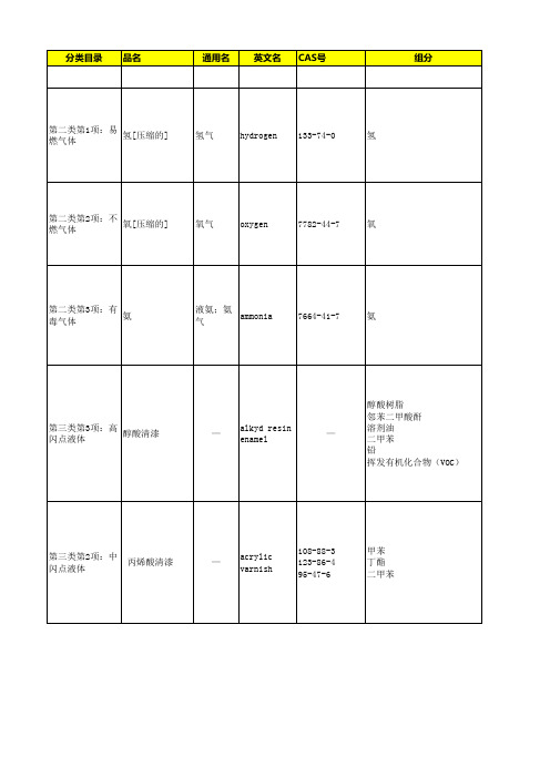 危化品基础数据整理列表