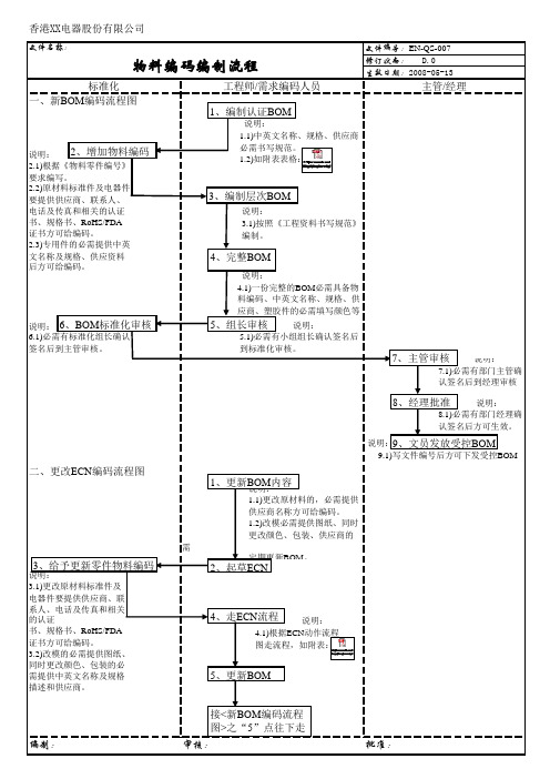 物料编码编制流程