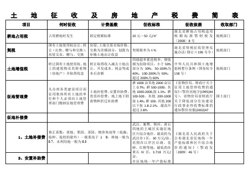 湖北土地一级开发费用标准