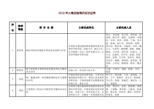 大禹奖获奖项目表