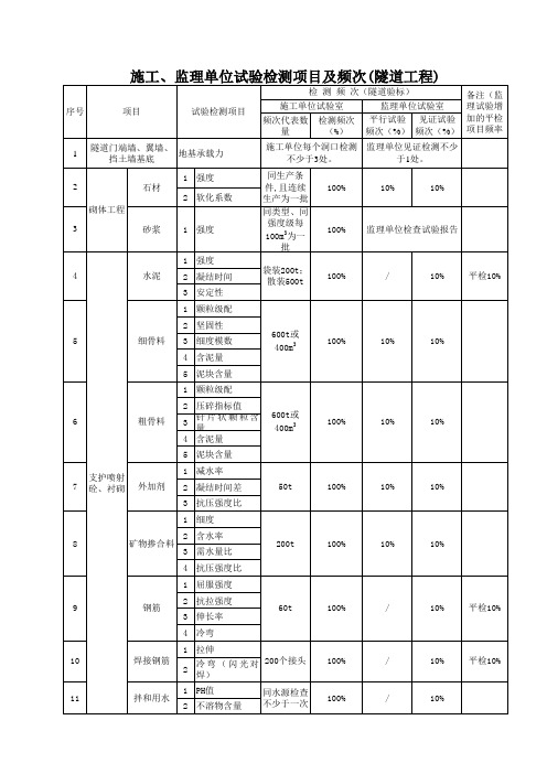 公路隧道工程施工单位、监理单位检测抽检频率表【经典word】