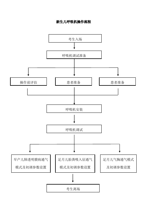 3.2妇幼技能竞赛-新生儿呼吸机调试操作评分标准