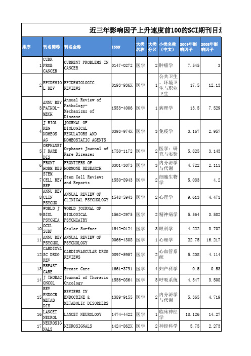 近三年影响因子上升速度前100的SCI期刊目录(医学