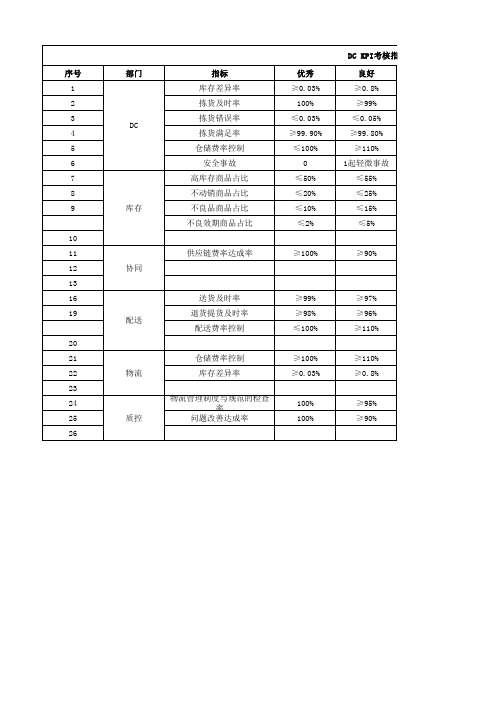 供应链管理部绩效考核指标---参考
