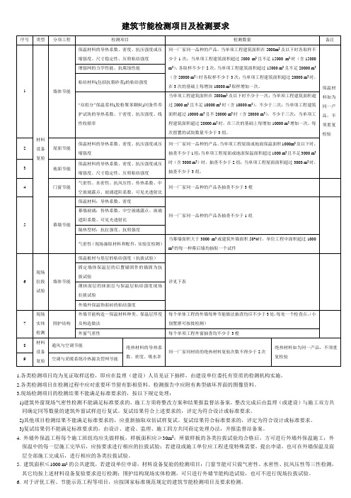 (完整版)建筑节能检测项目及检测要求