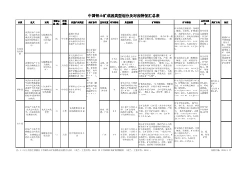 中国铝土矿成因类型划分及对应特征汇总