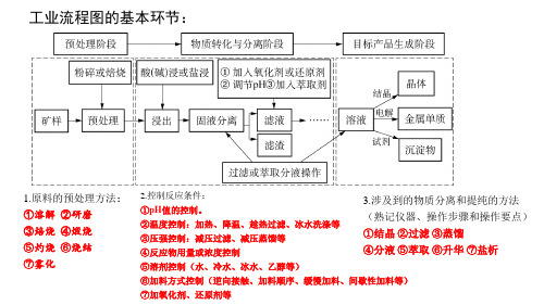 2024高考化学工艺流程专题