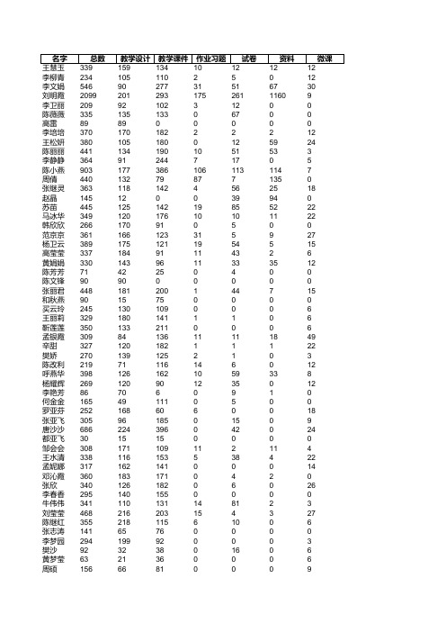 教师资源统计结果