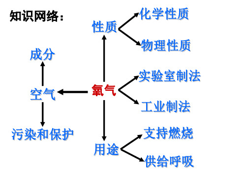 第二单元我们周围的空气复习课件