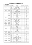 病虫害防治常用药物 安全期间隔