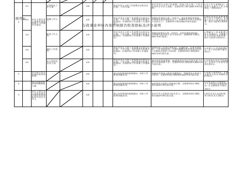 行政事业单位内部控制报告检查指标及评分说明-已转档