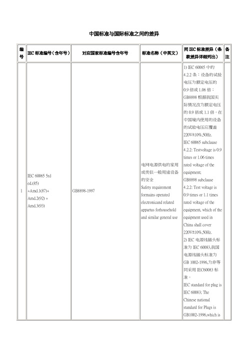 国内标准与国外标准对照