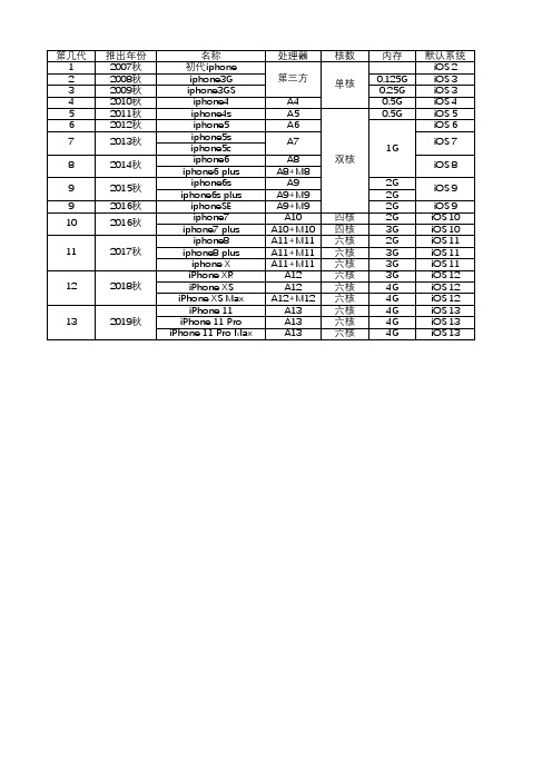 历代苹果产品