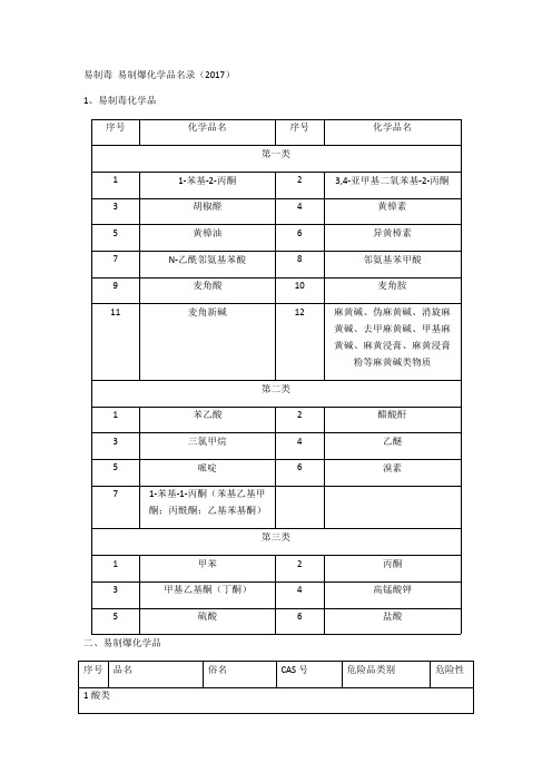 易制毒 易制爆化学品名录(2017)