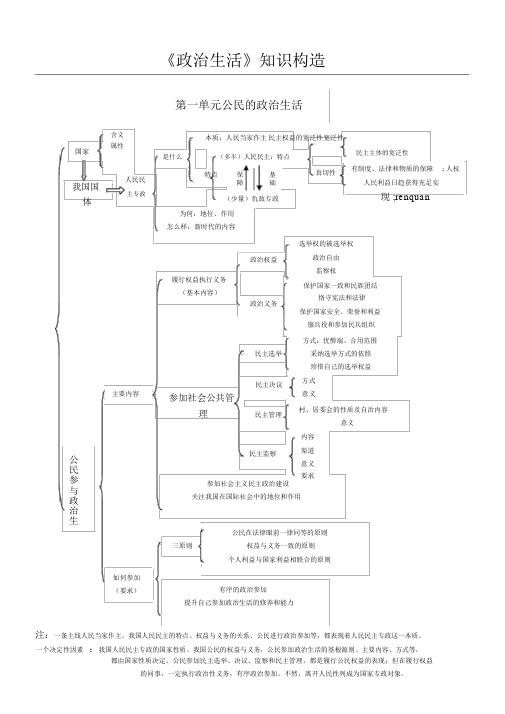 高中政治生活知识结构图