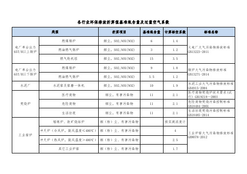 各行业环保排放折算值基准氧含量及过量空气系数(2)