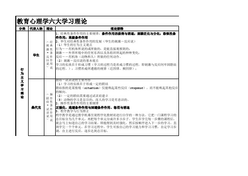 教育心理学六大学习理论