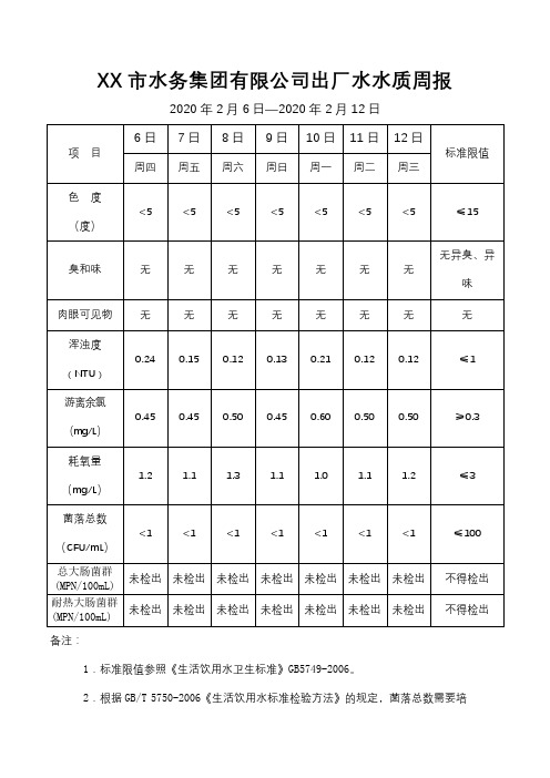 市水务集团有限公司出厂水水质周报【模板】