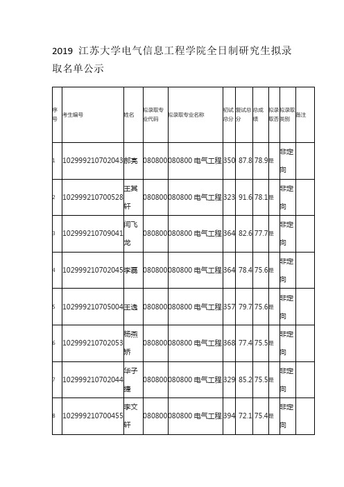 2019江苏大学电气信息工程学院全日制研究生拟录取名单公示