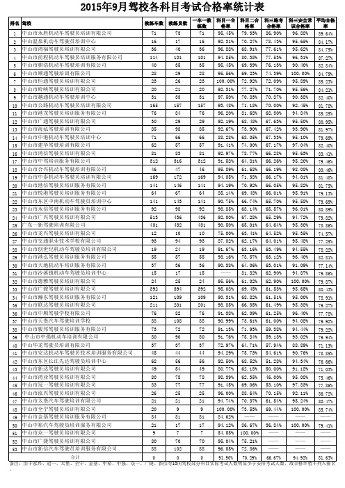 中山2015年09月份驾校各科目考试合格率统计表