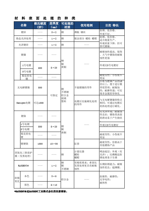 钢材料硬化处理及表面处理的种类