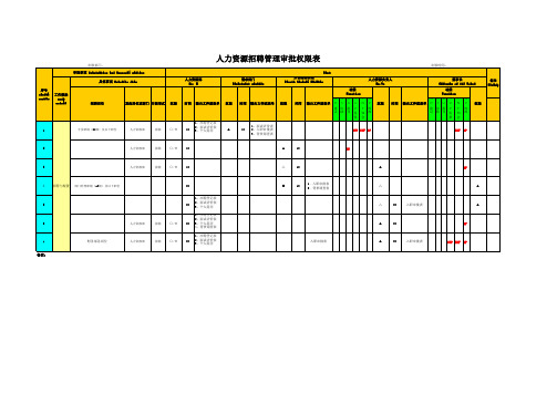 人力资源招聘管理审批权限表