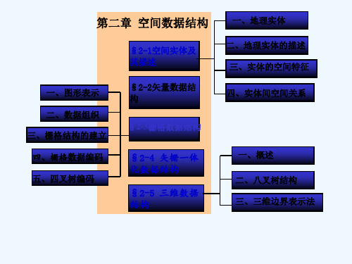 GIS课程(第二章空间数据结构)aa