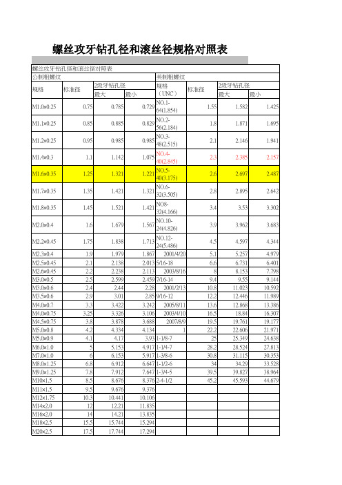 螺丝攻牙钻孔径和滚丝径规格对照表