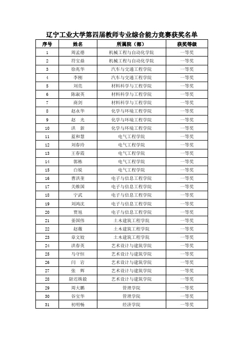 辽宁工业大学第四届教师专业综合能力竞赛获奖名单1