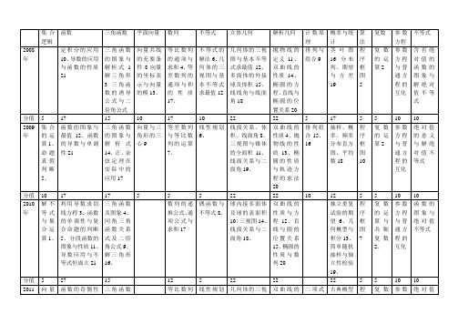 近5年高考理科数学双向细目表