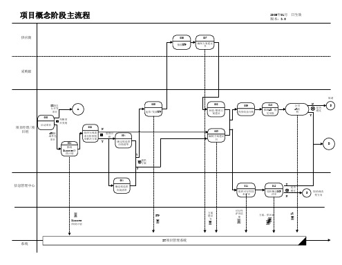 项目管理-概念阶段-概念阶段流程图