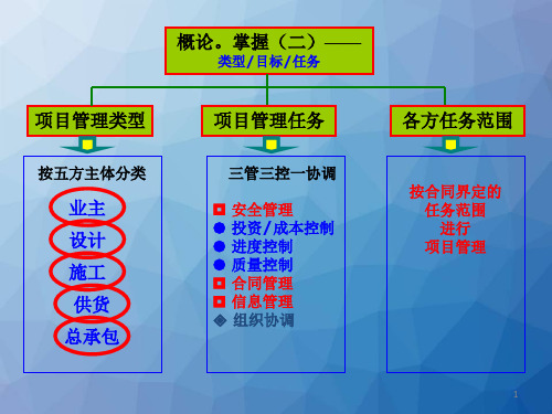 工程项目管理(三控、三管、一协调)  ppt课件